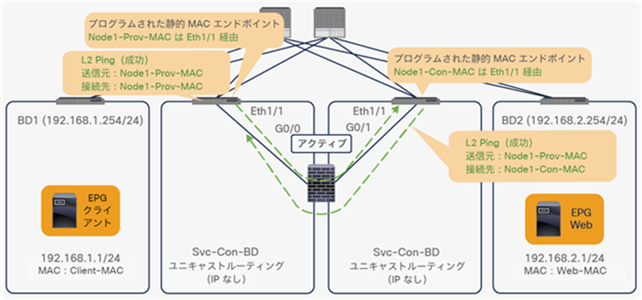 L2 Ping between leaf switches