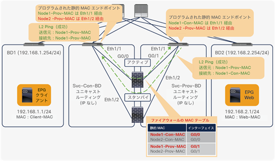 L2 Ping path using an active device is successful