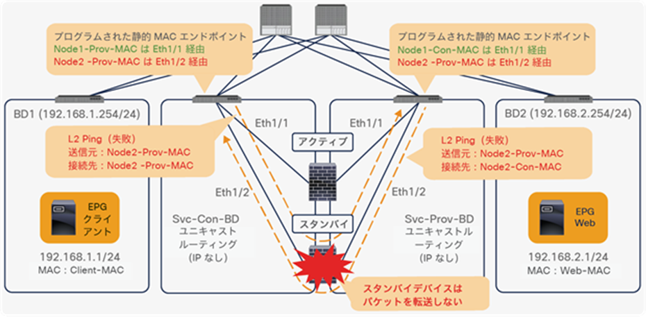 L2 Ping path using a standby device has failed