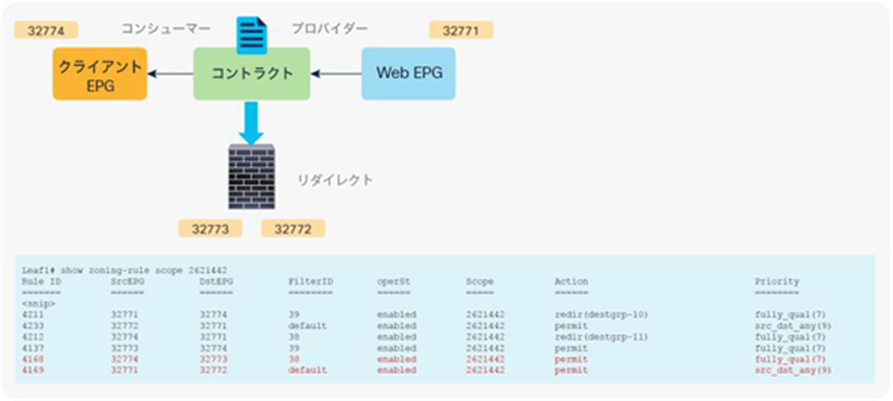 After service graph with PBR is deployed (Direct Connect set to True)