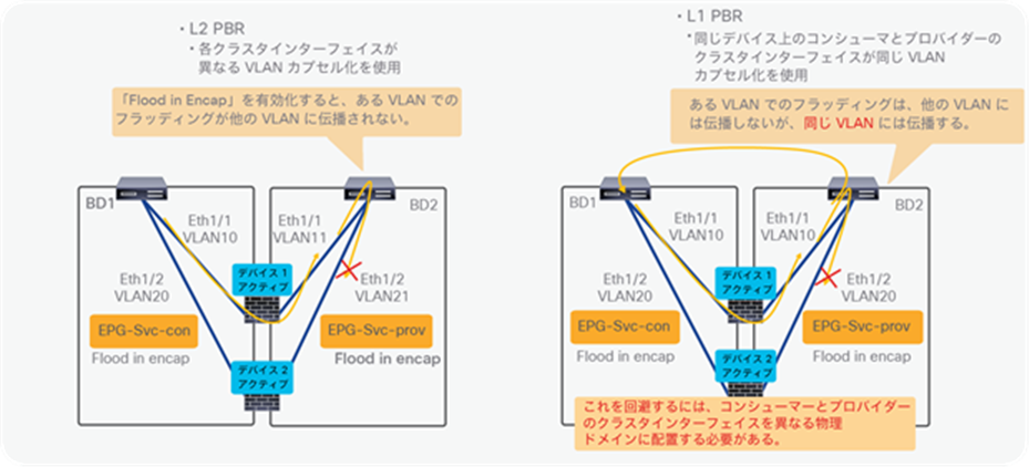 How to prevent loop for active/active L1/L2 PBR