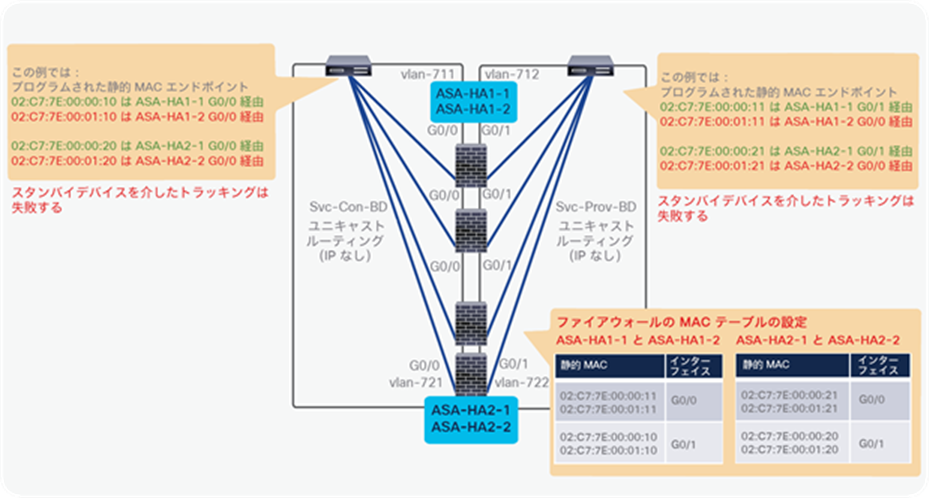 Example of multiple active/standby pairs