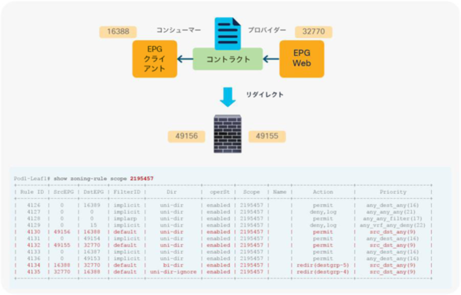 Zoning-rule on consumer/provider leaf nodes