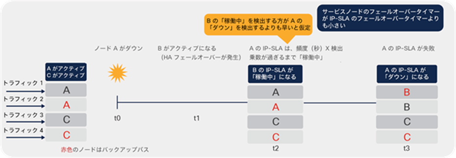 Example1: service node failover timer is smaller than IP-SLA failover timer (recommended)