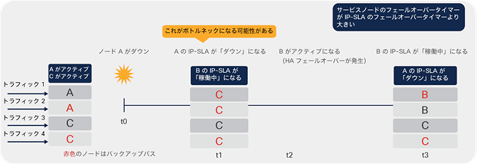 Example2: service node failover timer is bigger than IP-SLA failover timer (NOT recommended)