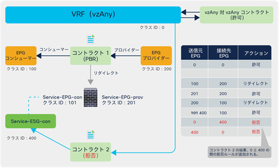 Use case example 2 with service EPG selector for ESGs