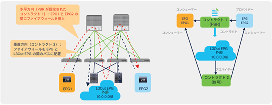 Use case example 1: North-south perimeter firewall insertion