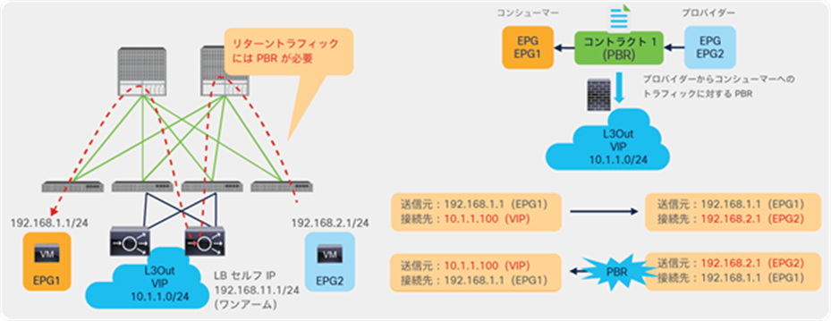 Use case example 2: Load balancer insertion