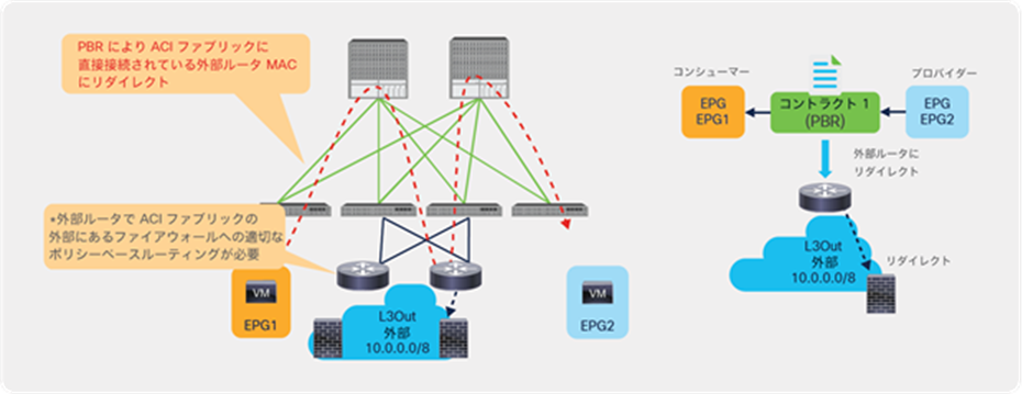 Use case example 3: Service device not directly connected to the ACI fabric