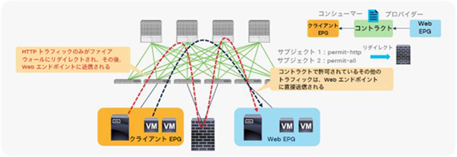 Example: Use of different PBR policy based on the contract filter