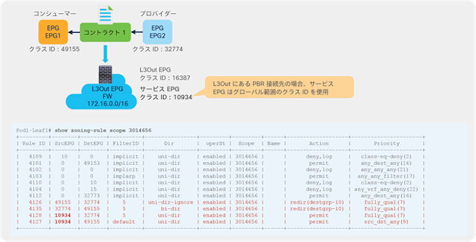 Zoning-rule on consumer/provider leaf nodes