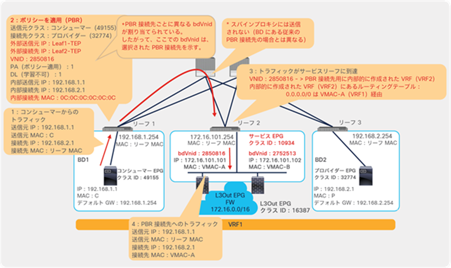 Traffic flow example: Consumer-to-provider traffic is redirected to the PBR node