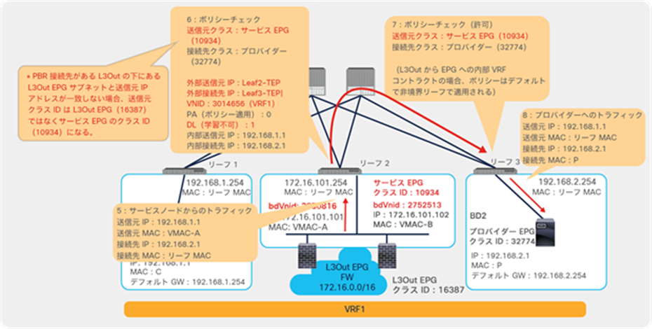 Traffic flow example: PBR node to the provider