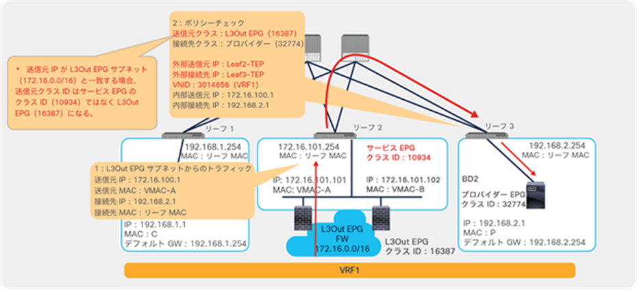 Traffic flow example: Traffic coming from an L3Out without PBR