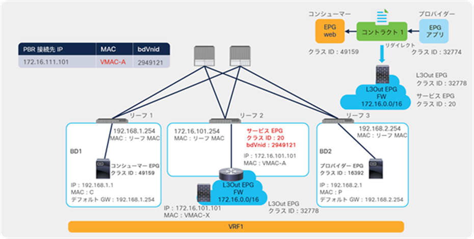 Traffic flow example: PBR destination IP is behind external routers