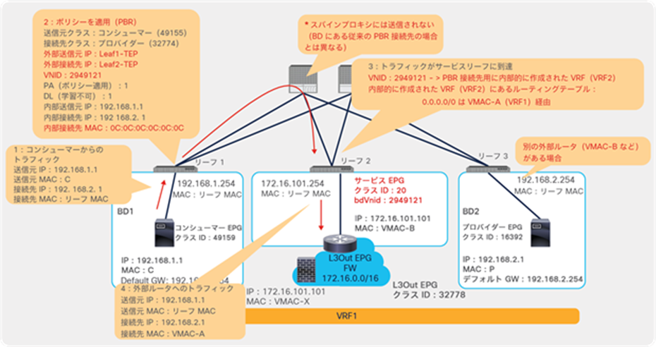 Traffic flow example: Consumer-to-provider traffic is redirected to the external router