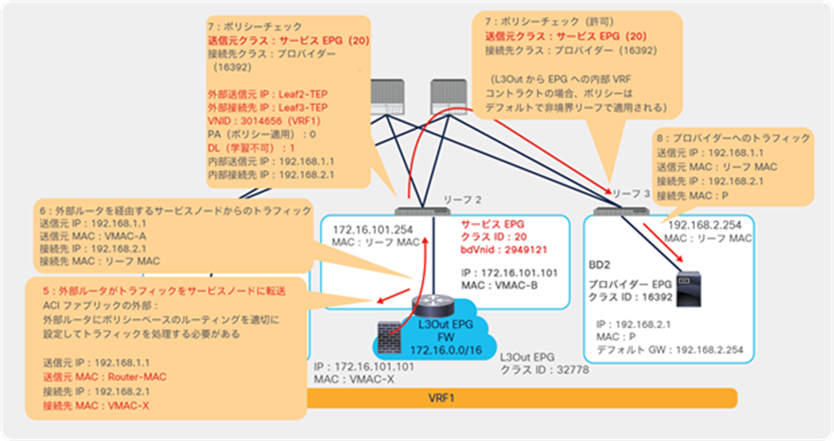 Traffic flow example: PBR node to the provider