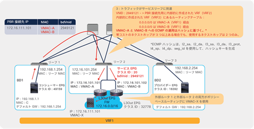 Traffic flow example: Multiple external routers