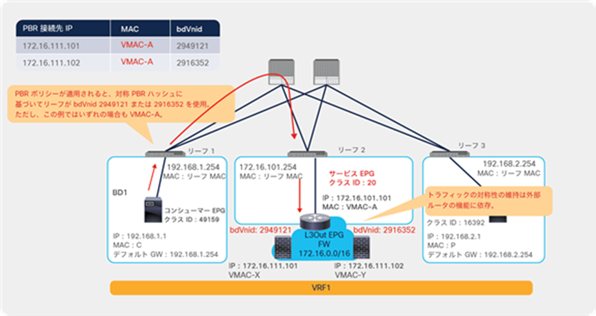 Traffic flow example: One external router and two PBR destinations