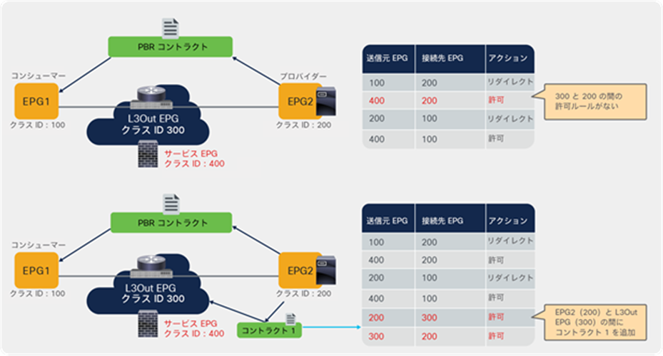 Permit traffic between the provider EPG and the L3Out EPG used for PBR destination