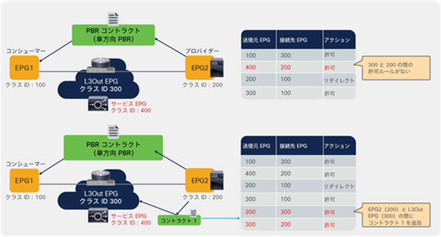 Permit load balancer keepalive traffic between the provider EPG and the L3Out EPG used for PBR destination