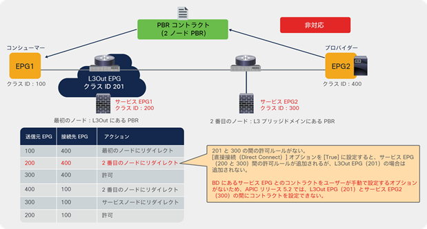 Multi-node service graph consideration: communication between nodes