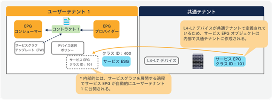 Multiple tenants consideration (supported)