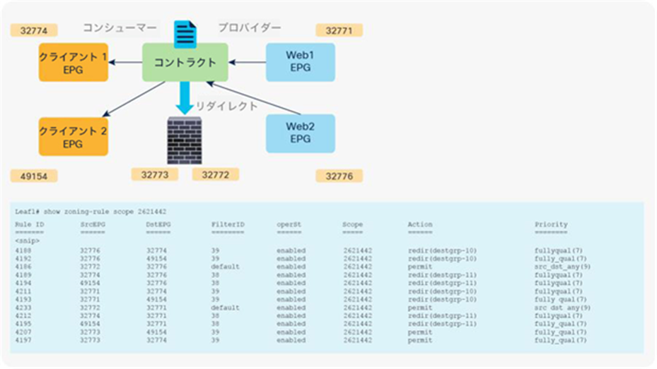 After service graph with PBR is deployed (multiple consumer and provider EPGs)