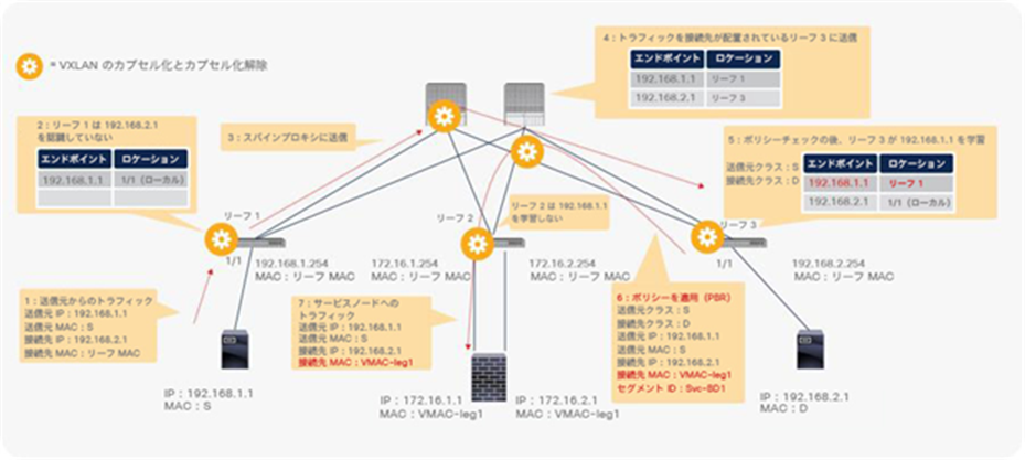 End-to-end packet flow example (client to web)