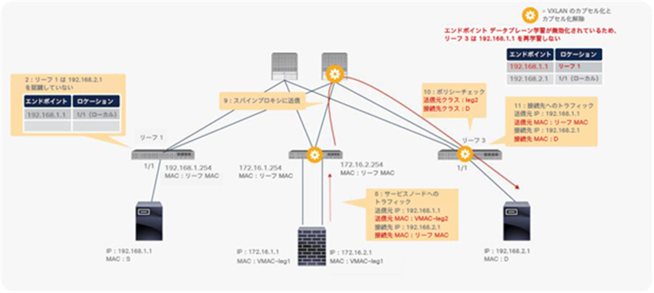 End-to-end packet flow example (PBR node to web)