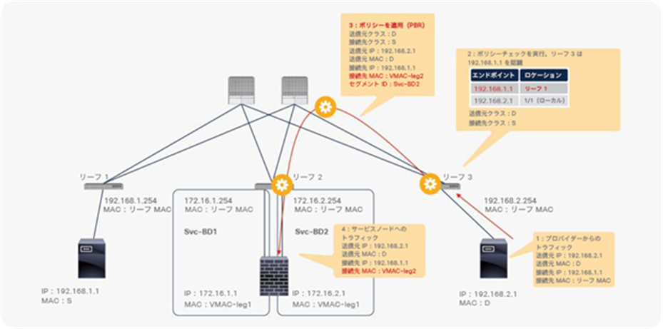 End-to-end packet flow example (web to client)