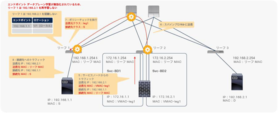 End-to-end packet flow example (PBR node to client)