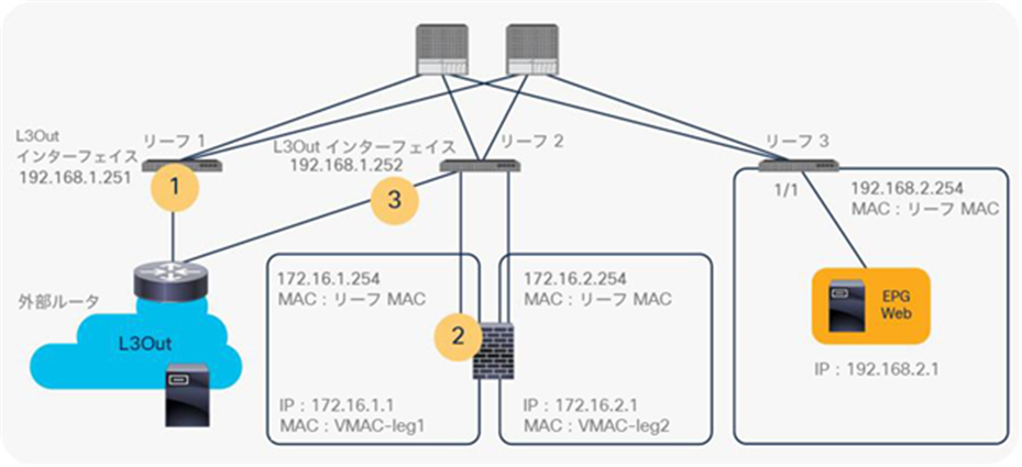 Traceroute consideration (topology)