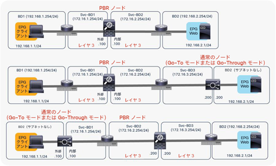 Examples of supported topologies