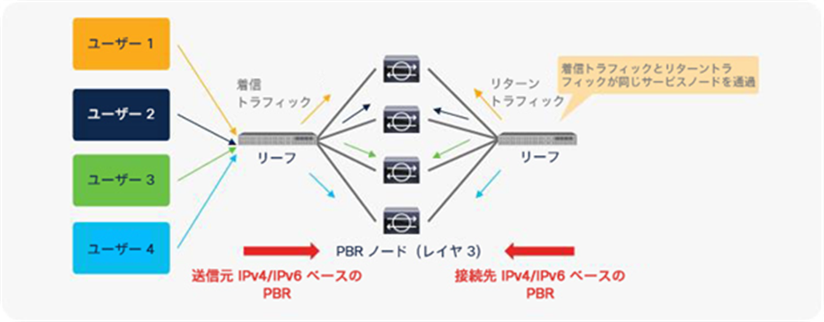 Example with only source IP address and destination IP address