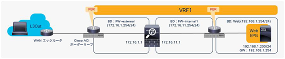 Intra-VRF design (L3Out EPG to Web EPG)