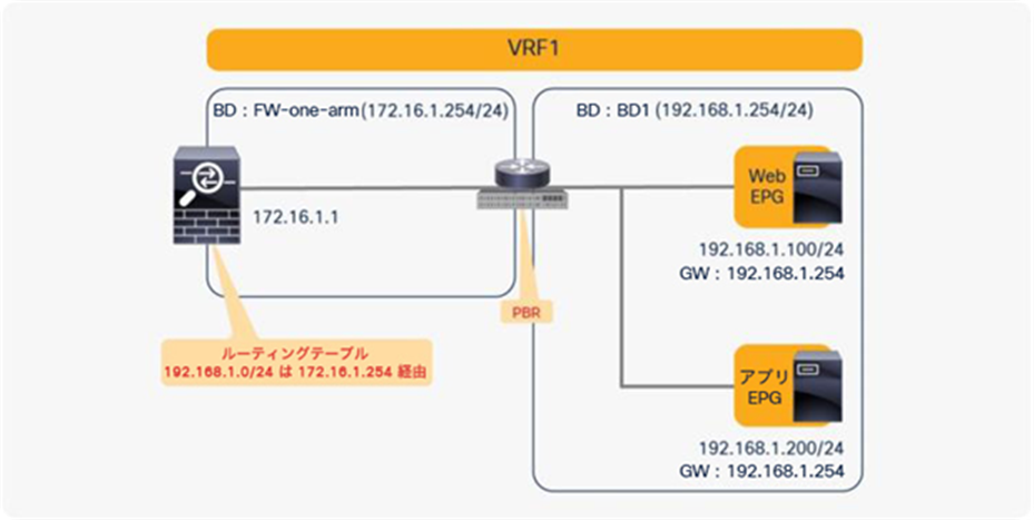 Consumer and provider EPGs in the same subnet