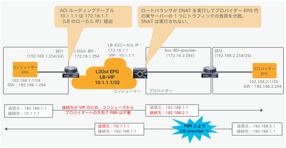 Design example of unidirectional PBR for provider to consumer direction with the consumer connector in a L3Out