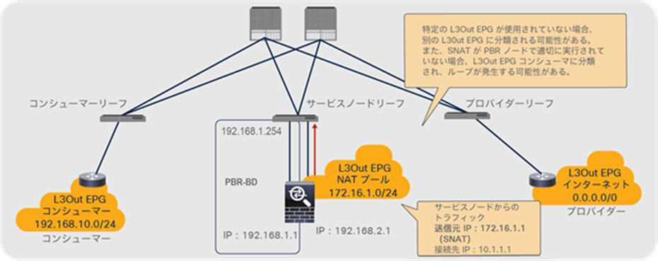 Design consideration for unidirectional PBR with the other connector