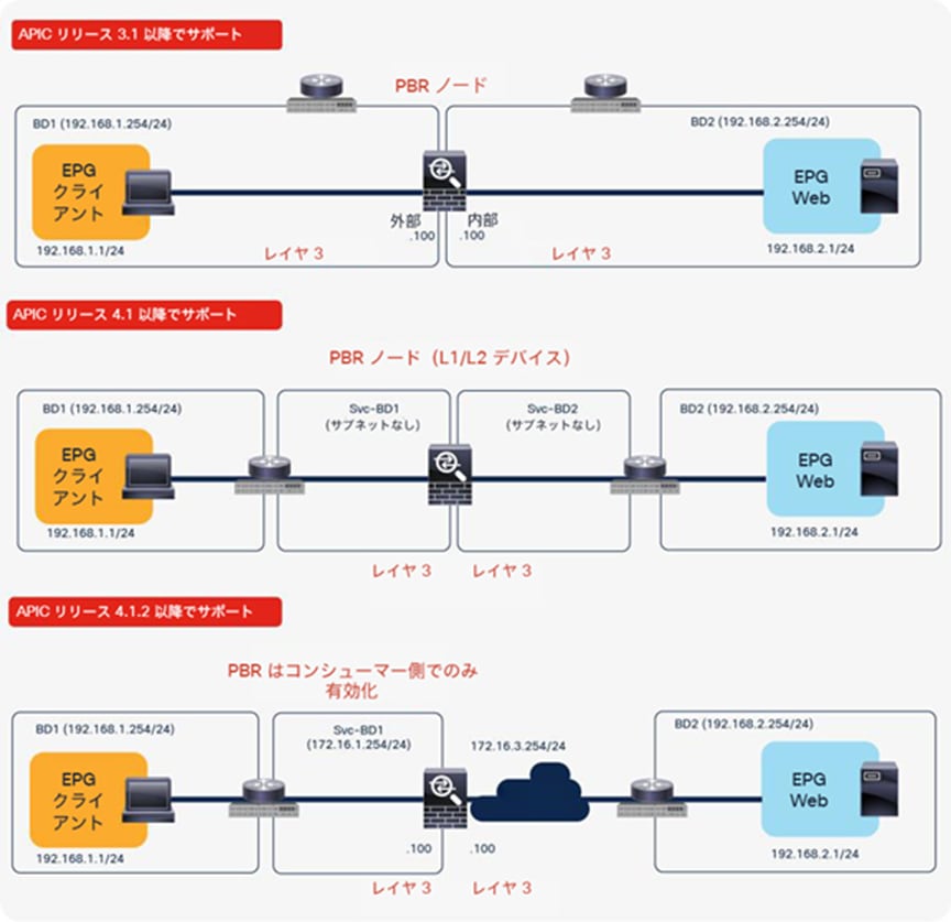 Examples of supported topologies