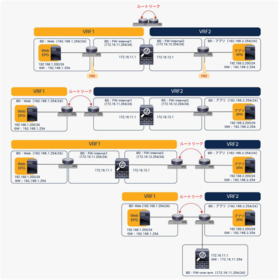 Inter-VRF design