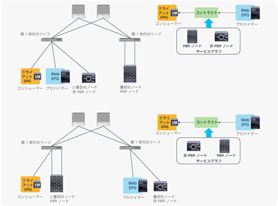 Cisco Nexus 9300 platform (except Cisco Nexus 9300-EX and -FX platforms) leaf node considerations