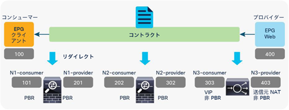 Combination of PBR and non-PBR nodes (Node 3 is Load Balancer with Source NAT.)