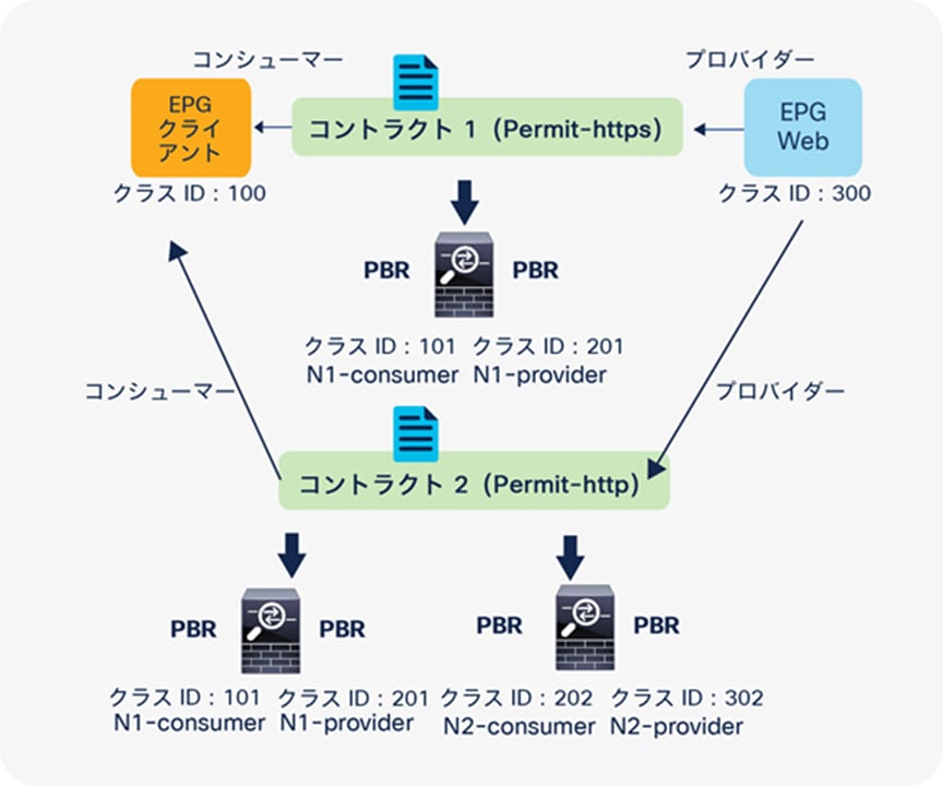 Two-node PBR and three-node PBR using the same service node