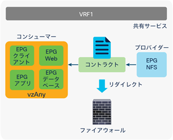 vzAny as consumer (shared service-provider use case)