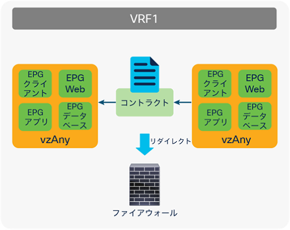 vzAny as consumer and provider (all EPGs to all EPGs use case)