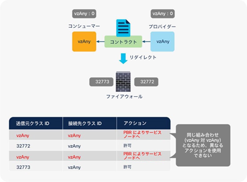 Why only one-arm mode works for an “all EPGs to all EPGs” use case