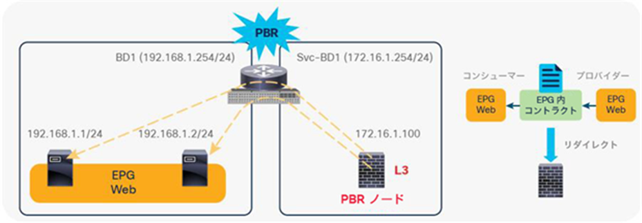 PBR with intra-EPG contract example