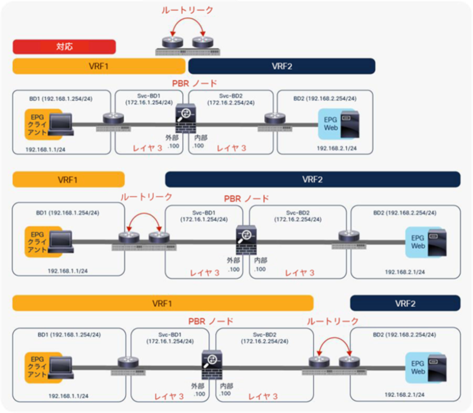 Examples of supported topologies (VRF sandwich design)