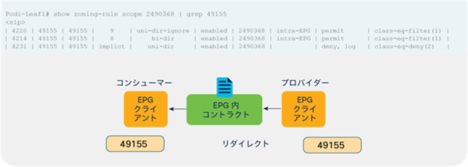 Intra-EPG contract zoning-rule example (without PBR)